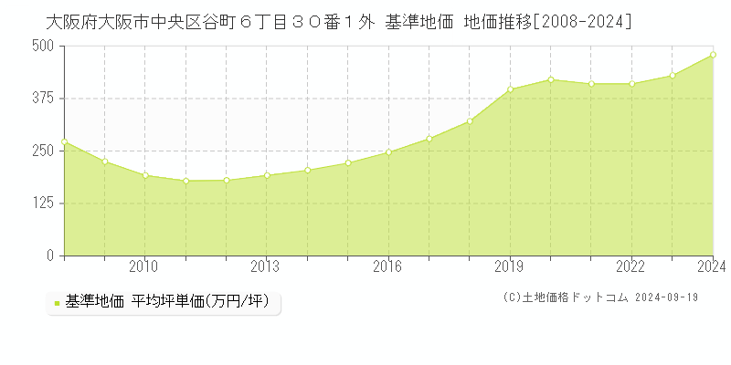 大阪府大阪市中央区谷町６丁目３０番１外 基準地価 地価推移[2008-2024]