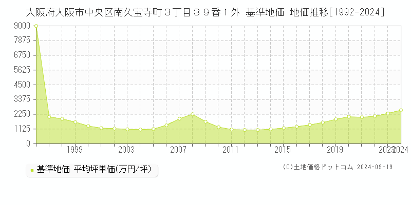 大阪府大阪市中央区南久宝寺町３丁目３９番１外 基準地価 地価推移[1992-2024]