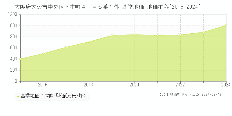 大阪府大阪市中央区南本町４丁目５番１外 基準地価 地価推移[2015-2024]