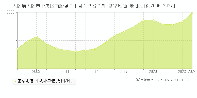 大阪府大阪市中央区南船場３丁目１２番９外 基準地価 地価推移[2006-2024]