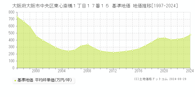 大阪府大阪市中央区東心斎橋１丁目１７番１５ 基準地価 地価推移[1997-2024]