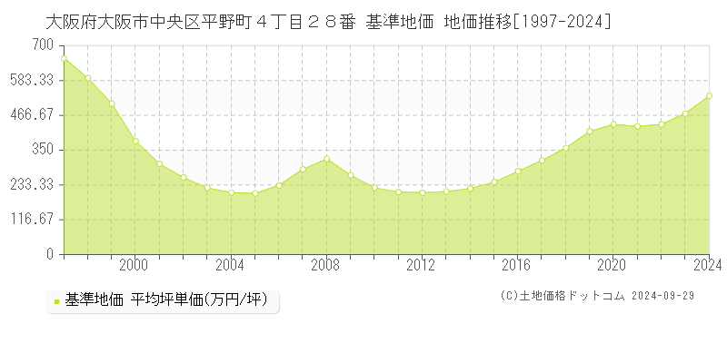 大阪府大阪市中央区平野町４丁目２８番 基準地価 地価推移[1997-2024]