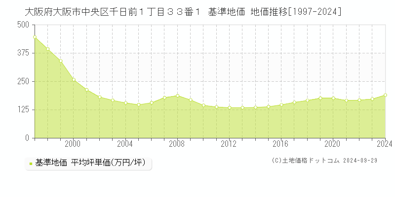 大阪府大阪市中央区千日前１丁目３３番１ 基準地価 地価推移[1997-2024]