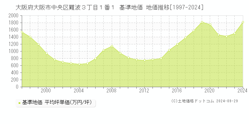 大阪府大阪市中央区難波３丁目１番１ 基準地価 地価推移[1997-2024]