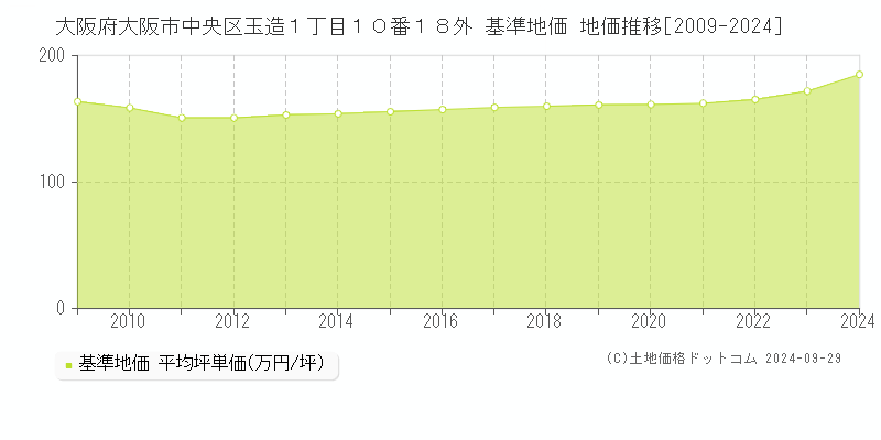 大阪府大阪市中央区玉造１丁目１０番１８外 基準地価 地価推移[2009-2024]