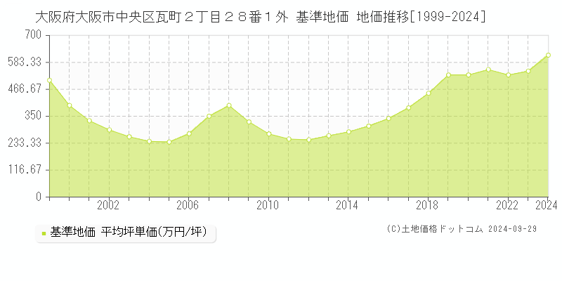 大阪府大阪市中央区瓦町２丁目２８番１外 基準地価 地価推移[1999-2024]