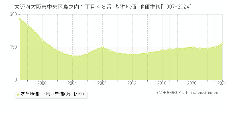 大阪府大阪市中央区島之内１丁目４８番 基準地価 地価推移[1997-2024]