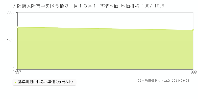 大阪府大阪市中央区今橋３丁目１３番１ 基準地価 地価推移[1997-1998]