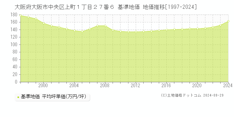 大阪府大阪市中央区上町１丁目２７番６ 基準地価 地価推移[1997-2024]