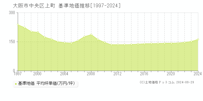 上町(大阪市中央区)の基準地価推移グラフ(坪単価)[1997-2024年]