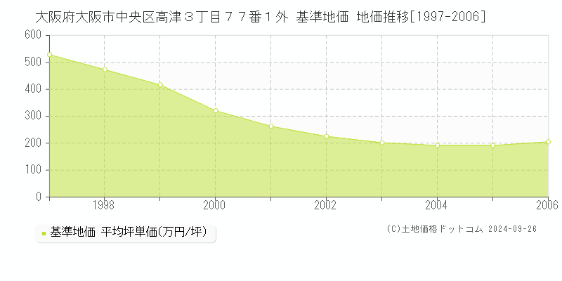 大阪府大阪市中央区高津３丁目７７番１外 基準地価 地価推移[1997-2006]