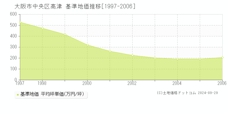 高津(大阪市中央区)の基準地価推移グラフ(坪単価)[1997-2006年]