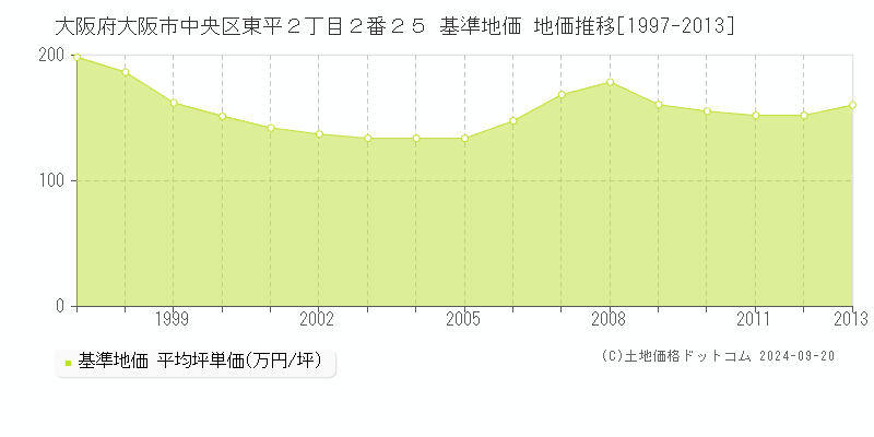 大阪府大阪市中央区東平２丁目２番２５ 基準地価 地価推移[1997-2013]