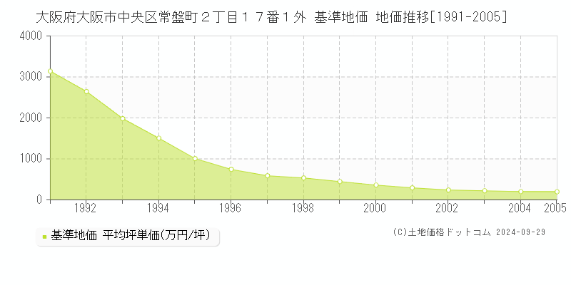 大阪府大阪市中央区常盤町２丁目１７番１外 基準地価 地価推移[1991-2005]