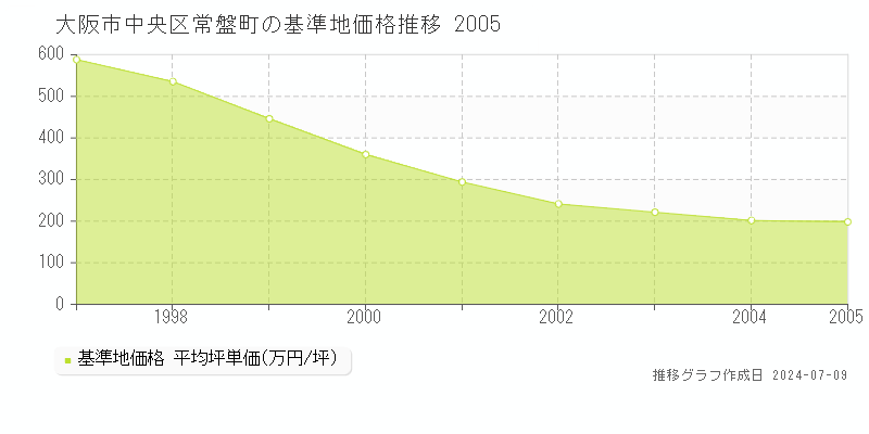 大阪市中央区常盤町の基準地価推移グラフ 