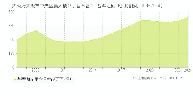 大阪府大阪市中央区農人橋２丁目８番１ 基準地価 地価推移[2006-2024]