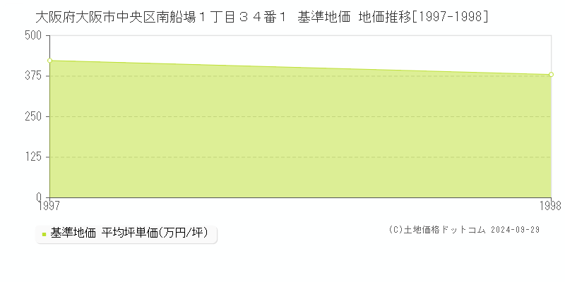 大阪府大阪市中央区南船場１丁目３４番１ 基準地価 地価推移[1997-1998]