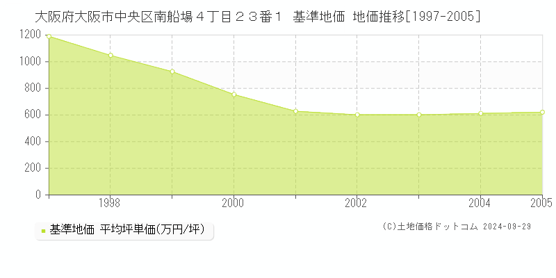 大阪府大阪市中央区南船場４丁目２３番１ 基準地価 地価推移[1997-2005]