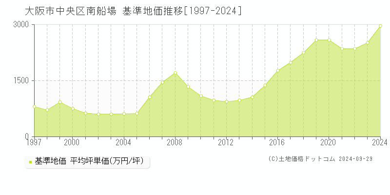 南船場(大阪市中央区)の基準地価推移グラフ(坪単価)[1997-2024年]