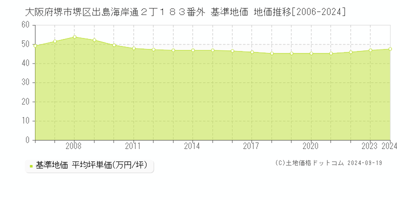 大阪府堺市堺区出島海岸通２丁１８３番外 基準地価 地価推移[2006-2024]