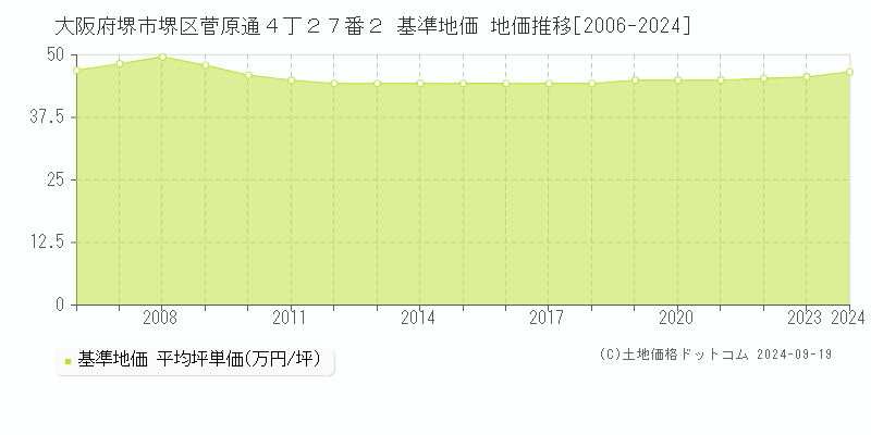 大阪府堺市堺区菅原通４丁２７番２ 基準地価 地価推移[2006-2024]