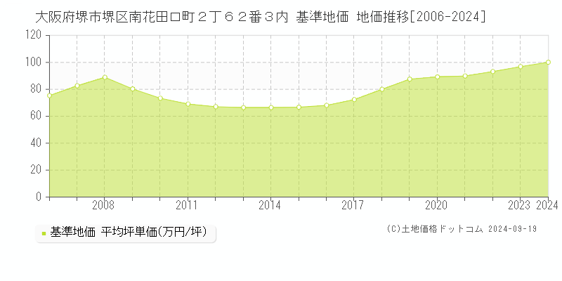 大阪府堺市堺区南花田口町２丁６２番３内 基準地価 地価推移[2006-2024]