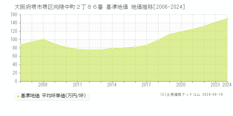 大阪府堺市堺区向陵中町２丁８６番 基準地価 地価推移[2006-2024]