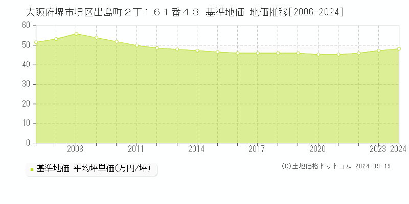 大阪府堺市堺区出島町２丁１６１番４３ 基準地価 地価推移[2006-2024]