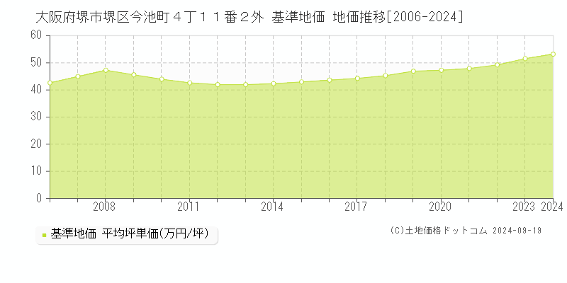 大阪府堺市堺区今池町４丁１１番２外 基準地価 地価推移[2006-2024]