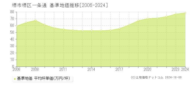 一条通(堺市堺区)の基準地価推移グラフ(坪単価)[2006-2024年]