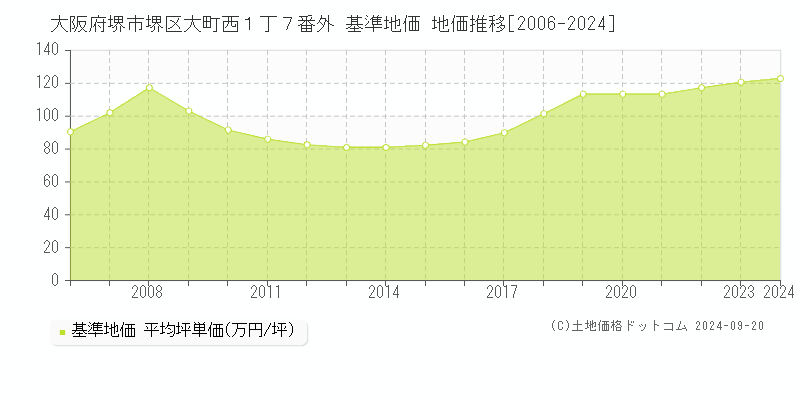 大阪府堺市堺区大町西１丁７番外 基準地価 地価推移[2006-2024]