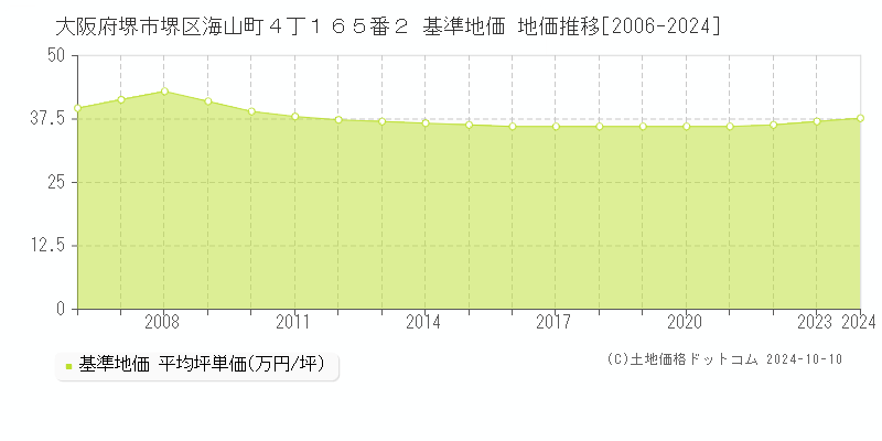 大阪府堺市堺区海山町４丁１６５番２ 基準地価 地価推移[2006-2024]