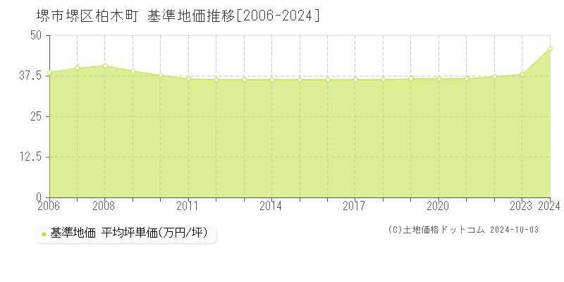 柏木町(堺市堺区)の基準地価推移グラフ(坪単価)[2006-2024年]