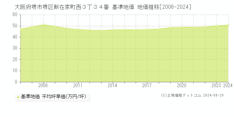 大阪府堺市堺区新在家町西３丁３４番 基準地価 地価推移[2006-2024]