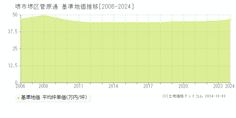 菅原通(堺市堺区)の基準地価推移グラフ(坪単価)[2006-2024年]