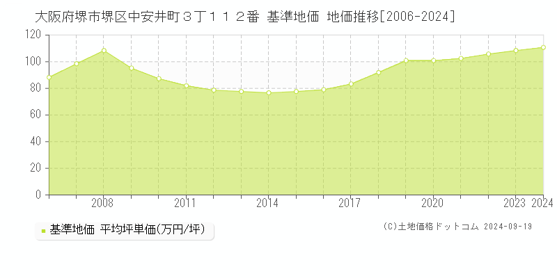 大阪府堺市堺区中安井町３丁１１２番 基準地価 地価推移[2006-2024]