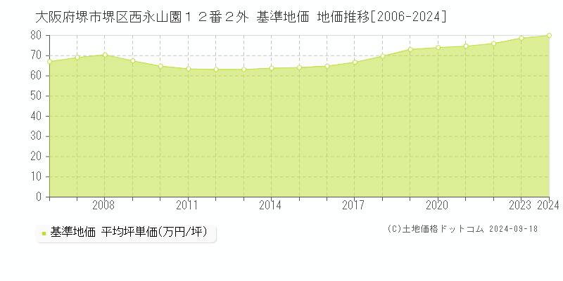 大阪府堺市堺区西永山園１２番２外 基準地価 地価推移[2006-2024]