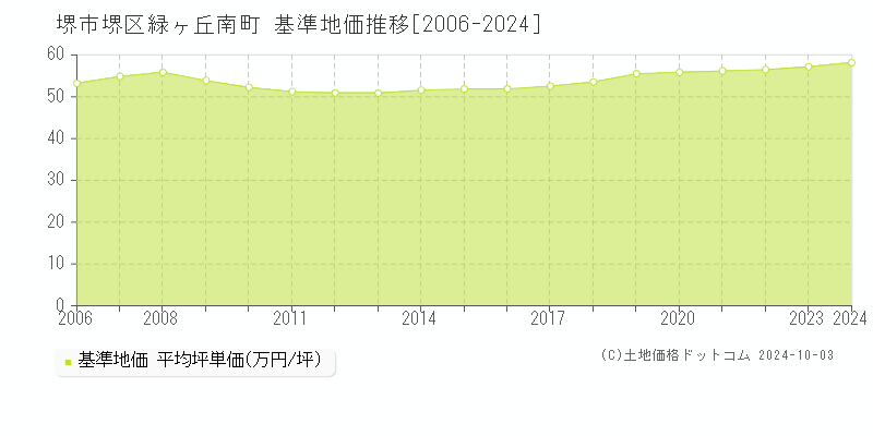 緑ヶ丘南町(堺市堺区)の基準地価推移グラフ(坪単価)[2006-2024年]