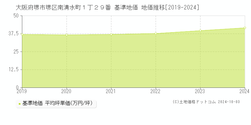 大阪府堺市堺区南清水町１丁２９番 基準地価 地価推移[2019-2024]