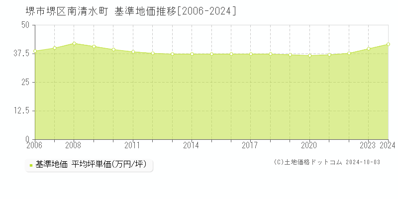 南清水町(堺市堺区)の基準地価推移グラフ(坪単価)[2006-2024年]