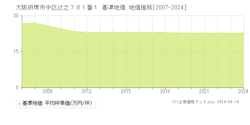 大阪府堺市中区辻之７８１番１ 基準地価 地価推移[2007-2024]