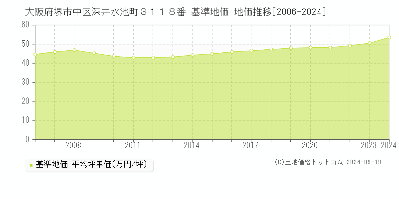 大阪府堺市中区深井水池町３１１８番 基準地価 地価推移[2006-2024]