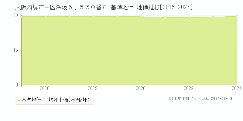 大阪府堺市中区深阪６丁５６０番８ 基準地価 地価推移[2015-2024]