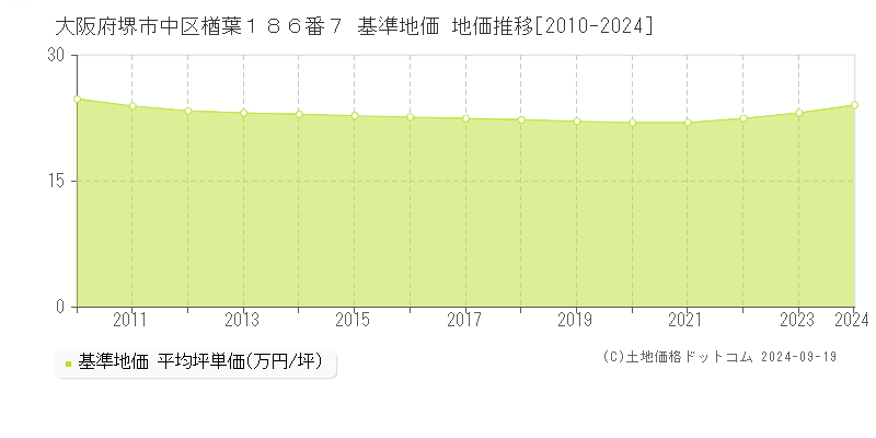 大阪府堺市中区楢葉１８６番７ 基準地価 地価推移[2010-2024]