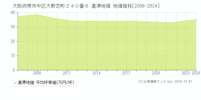 大阪府堺市中区大野芝町２４０番６ 基準地価 地価推移[2006-2024]