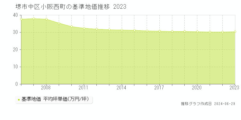 堺市中区小阪西町の基準地価推移グラフ 