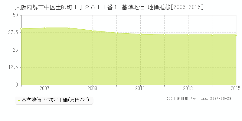 大阪府堺市中区土師町１丁２８１１番１ 基準地価 地価推移[2006-2015]