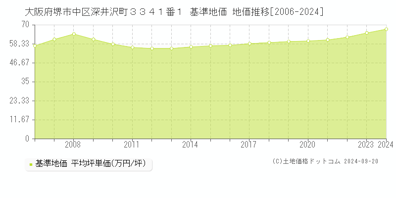 大阪府堺市中区深井沢町３３４１番１ 基準地価 地価推移[2006-2024]