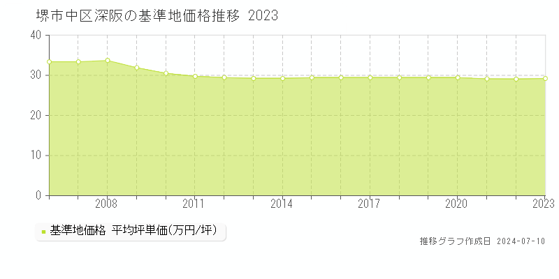 堺市中区深阪の基準地価推移グラフ 
