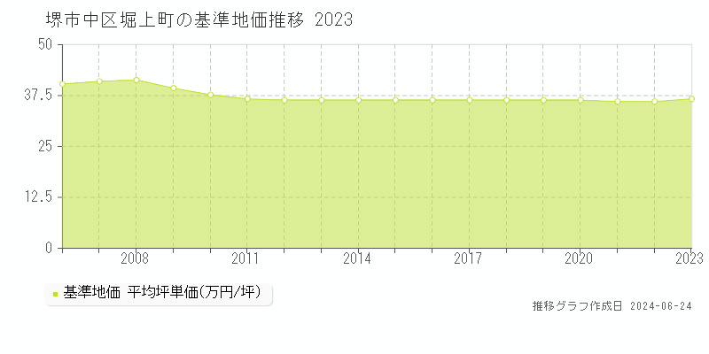堺市中区堀上町の基準地価推移グラフ 